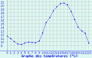 Courbe de tempratures pour Angliers (17)