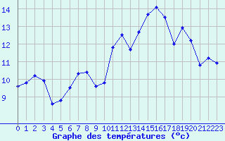 Courbe de tempratures pour Nostang (56)