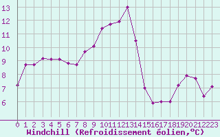 Courbe du refroidissement olien pour Agen (47)
