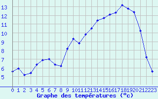 Courbe de tempratures pour Eu (76)