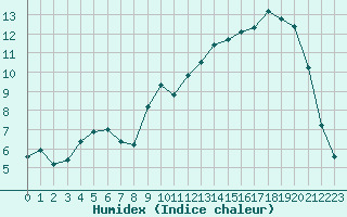 Courbe de l'humidex pour Eu (76)