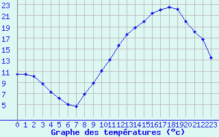 Courbe de tempratures pour Landser (68)