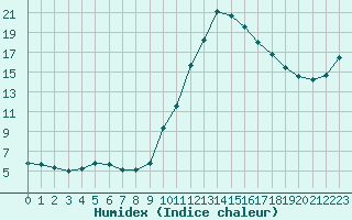 Courbe de l'humidex pour Sandillon (45)