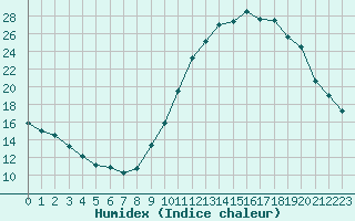 Courbe de l'humidex pour Verngues - Hameau de Cazan (13)