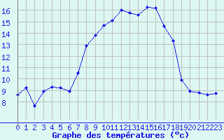 Courbe de tempratures pour Cap Pertusato (2A)