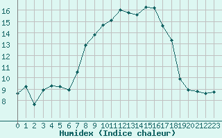 Courbe de l'humidex pour Cap Pertusato (2A)