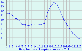 Courbe de tempratures pour Biscarrosse (40)