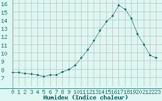 Courbe de l'humidex pour Leign-les-Bois (86)