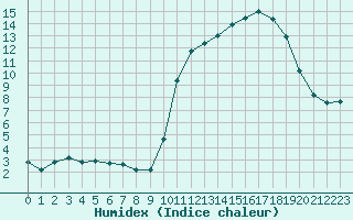 Courbe de l'humidex pour La Poblachuela (Esp)