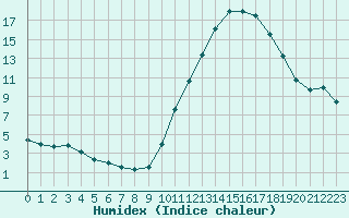 Courbe de l'humidex pour Rennes (35)