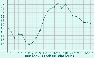 Courbe de l'humidex pour Biache-Saint-Vaast (62)