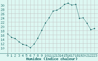 Courbe de l'humidex pour Leign-les-Bois (86)