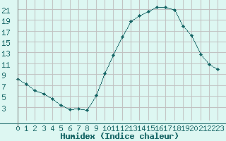 Courbe de l'humidex pour Eygliers (05)