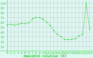 Courbe de l'humidit relative pour Ciudad Real (Esp)