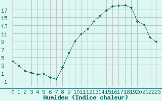 Courbe de l'humidex pour Ble / Mulhouse (68)