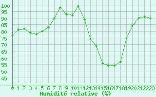 Courbe de l'humidit relative pour Croisette (62)