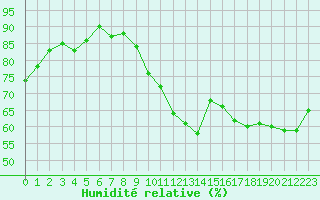 Courbe de l'humidit relative pour Trappes (78)