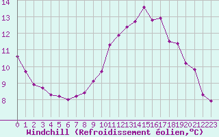 Courbe du refroidissement olien pour Lamballe (22)