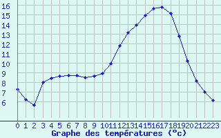 Courbe de tempratures pour Samatan (32)