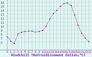 Courbe du refroidissement olien pour Samatan (32)