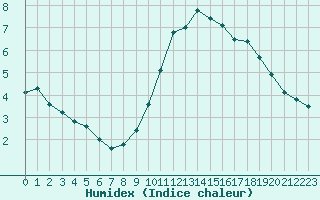 Courbe de l'humidex pour Dole-Tavaux (39)