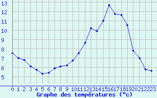 Courbe de tempratures pour Jarnages (23)