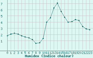 Courbe de l'humidex pour Bagnres-de-Luchon (31)