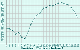 Courbe de l'humidex pour Perpignan (66)