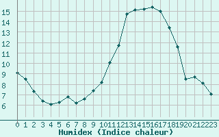 Courbe de l'humidex pour Sant Quint - La Boria (Esp)