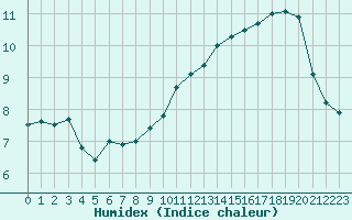 Courbe de l'humidex pour Biache-Saint-Vaast (62)