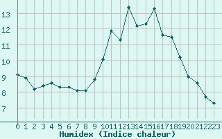 Courbe de l'humidex pour Thomery (77)