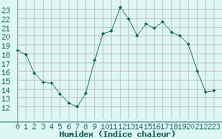 Courbe de l'humidex pour Le Touquet (62)