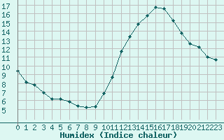 Courbe de l'humidex pour Ciudad Real (Esp)