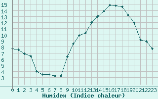 Courbe de l'humidex pour Paray-le-Monial - St-Yan (71)