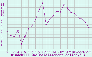 Courbe du refroidissement olien pour Gourdon (46)