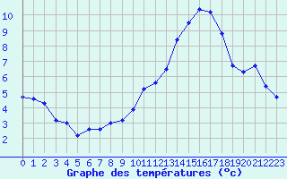 Courbe de tempratures pour Croisette (62)