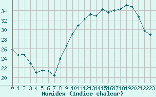 Courbe de l'humidex pour Ambrieu (01)