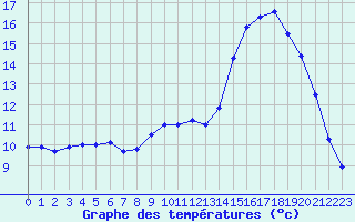 Courbe de tempratures pour Strasbourg (67)