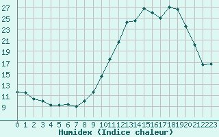 Courbe de l'humidex pour Lanvoc (29)