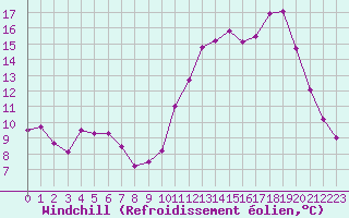 Courbe du refroidissement olien pour Chteaudun (28)