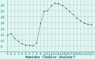 Courbe de l'humidex pour Puissalicon (34)