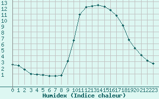 Courbe de l'humidex pour Cannes (06)