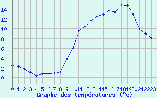 Courbe de tempratures pour Bourges (18)