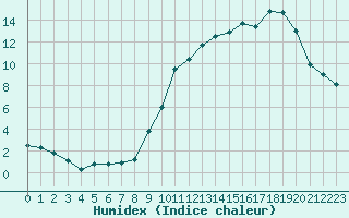 Courbe de l'humidex pour Bourges (18)