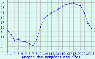 Courbe de tempratures pour Chteauroux (36)