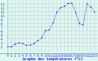 Courbe de tempratures pour Lhospitalet (46)