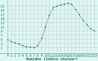 Courbe de l'humidex pour Le Vigan (30)