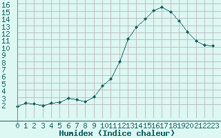 Courbe de l'humidex pour Mazres Le Massuet (09)