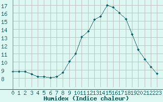 Courbe de l'humidex pour Valleroy (54)