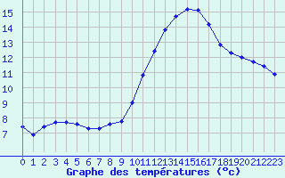 Courbe de tempratures pour Nonaville (16)